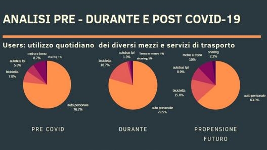 Un confronto tra le varie forme di mobilità prima, durante e dopo la fase acuta del coronavirus (Tfb)