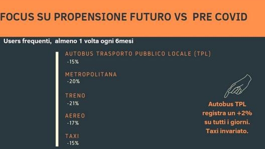 La propensione all’uso delle diverse forme di trasporto prima e dopo il covid (Tfb)