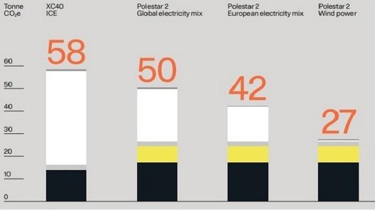 Le emissioni di Co2 durante il ciclo di vita, per la Polestar 2 variano a seconda della mix energetica