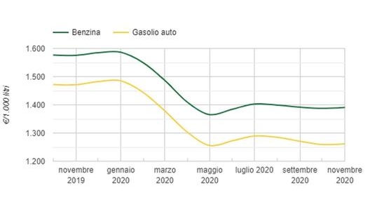 I prezzi medi di benzina e gasolio rilevati dal ministero dello Sviluppo Economico da novembre 2019