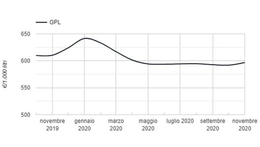 I prezzi del Gpl rilevati dal ministero dello Sviluppo Economico da novembre 2019