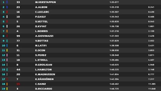 I tempi della prima sessione di prove libere a Istanbul