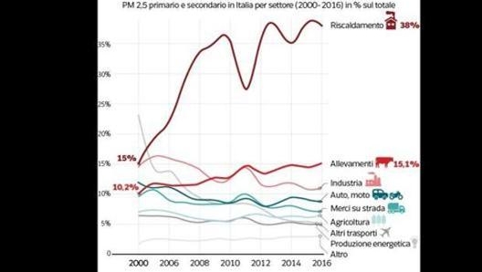 Aumento delle emissioni da riscaldamento e allevamenti, fonte DATAROOM corriere.it