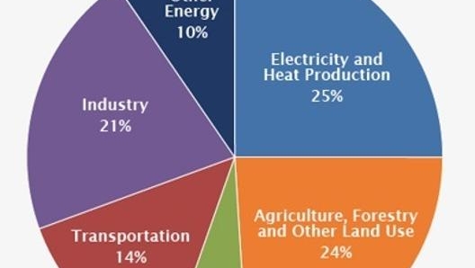 Le emissioni di Co2 globali dei diversi settori elaborate dall’Ipcc - Intergovernmental Panel on Climate Change