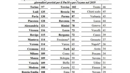 La classifica delle città italiane con più sforamenti dei limiti