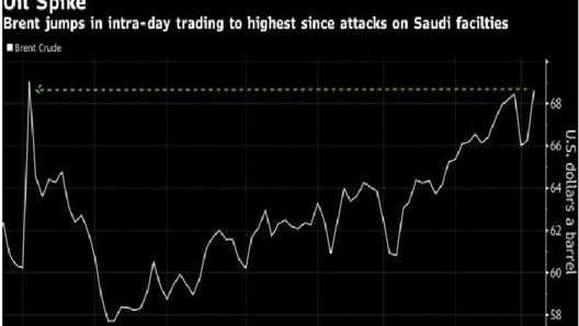 Il prezzo del petrolio è schizzato ai massimi da settembre 2019. Ecco il grafico Bloomberg