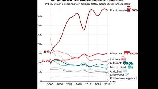 I tanto contestati pm2,5 sono generati in gran parte dal riscaldamento di case e uffici