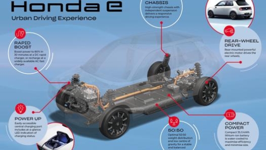 La piattaforma skateboard su cui nasce la Honda e, piccola auto elettrica pensata per l’uso in città