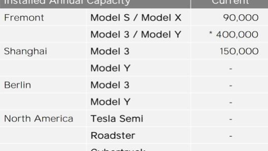 La capacità produttiva delle fabbriche Tesla attualmente operative e in fase di pianificazione