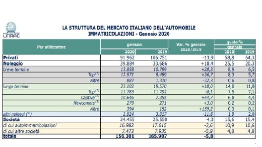 La struttura del mercato auto a gennaio 2020 elaborata da Unrae