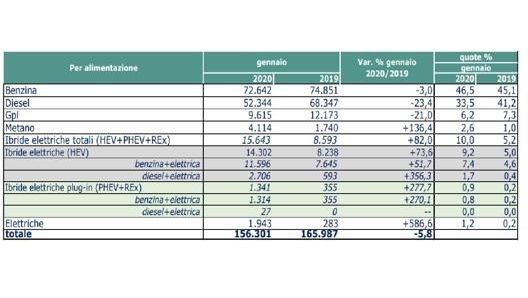 L’andamento delle diverse tipologie di alimentazioni elebatorato da Unrae