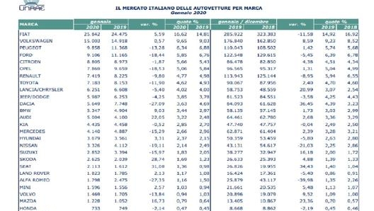 i risultati delle immatricolazioni dei principali marchi auto elaborati da Unrae