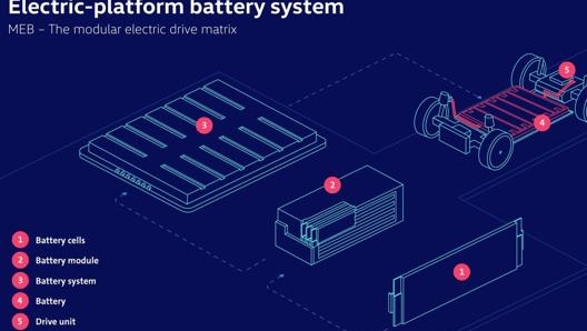 Lattuale schema di funzionamento delle batterie delle auto elettriche della gamma ID, con il modulo al centro