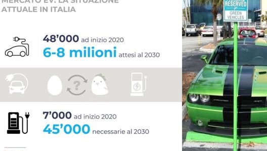 Il mercato delle auto elettriche oggi e tra dieci anni secondo BeCharge