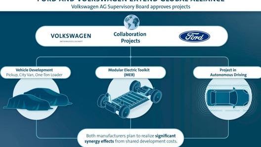 I nuovi progetti si aggiungono a quelli già stabiliti, che riguardano la produzione di pickup e lo sviluppo della guida autonoma