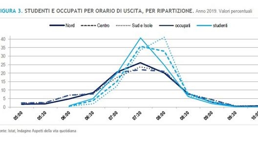 La fascia oraria compresa tra le 6.30 e le 8.30 è quella più attiva sotto il profilo della mobilità