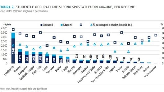 Lombardia e Veneto sono le regioni nelle quali ci si sposta maggiormente al di fuori del proprio comune