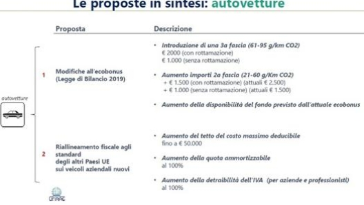 I punti sui quali Unrae chiede di investire