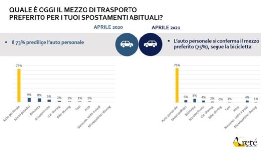 La statistica mostra che il 75% degli intervistati ritiene più sicuro muoversi con la propria auto