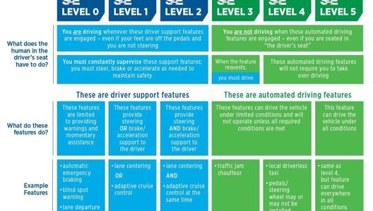 I diversi livelli di guida autonoma