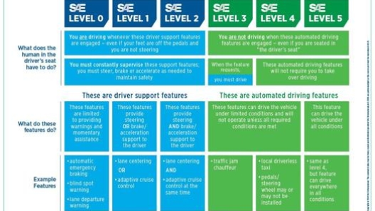 I diversi livelli di guida autonoma