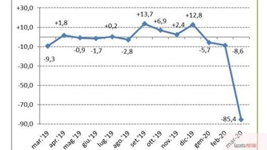 Il mercato auto italiano è affondato a marzo