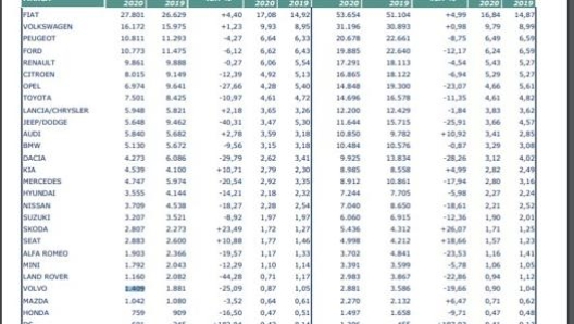 I risultati delle immatricolazioni dei principali marchi auto elaborati da Unrae