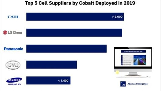 I primi 5 produttori al mondo di batterie secondo Adamas Intelligence