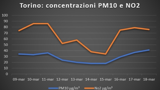 Le rilevazioni dei livelli di PM10 e NO2 a Torino diffuse da Arpa Piemonte