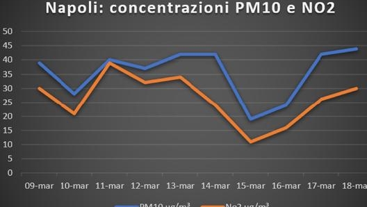 Le rilevazioni dei livelli di PM10 e NO2 a Napoli diffuse da Arpa Campania