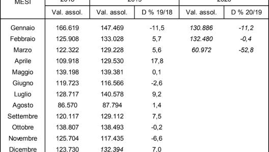 Il numero di radiazioni di vetture. Anche in questo calo il calo è di oltre la metà rispetto al mese precedente.