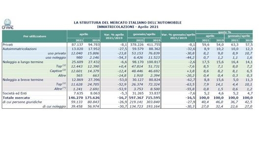 La struttura del mercato auto ad aprile 2021 nelle elaborazioni di Unrae