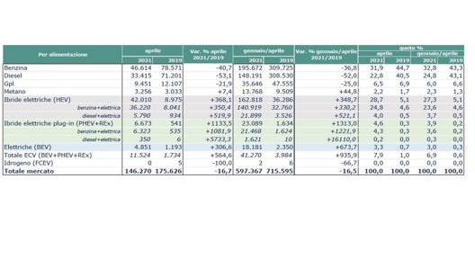 Le immatricolazioni in base alle alimentazioni ad aprile 2021 nelle elaborazioni di Unrae