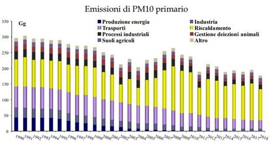 In calo anche le polveri sottili PM10 liberate nell’aria: -40%. Crescono però quelle prodotte dai riscaldamenti: +41%