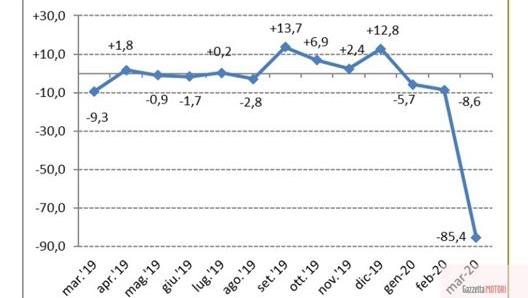 Vendite in picchiata a causa delle restrizioni alla circolazione