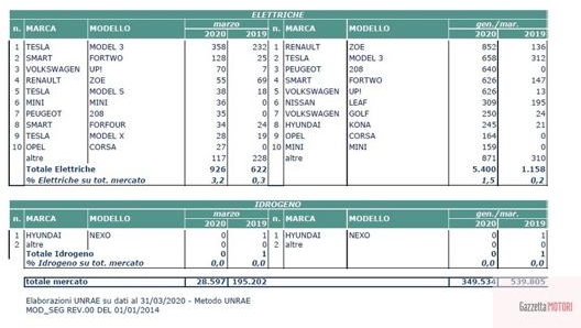 Crescono solo le auto elettriche