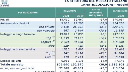 Le vendite di novembre 2021 per tipologia di clienti