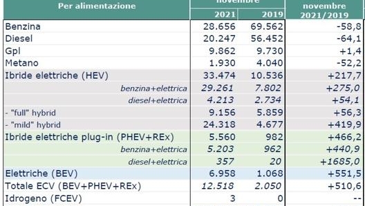 Le vendite di novembre 2021 per tipologia di motorizzazione