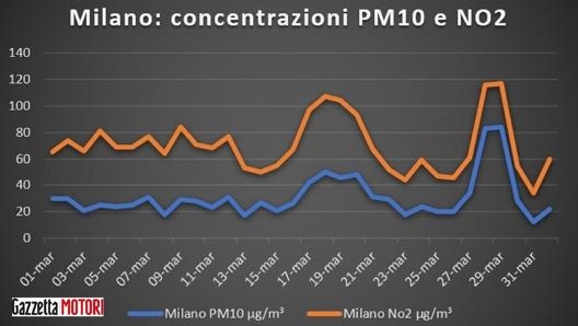 Le concentrazioni di polveri sottili e biossido di azoto a Milano a marzo