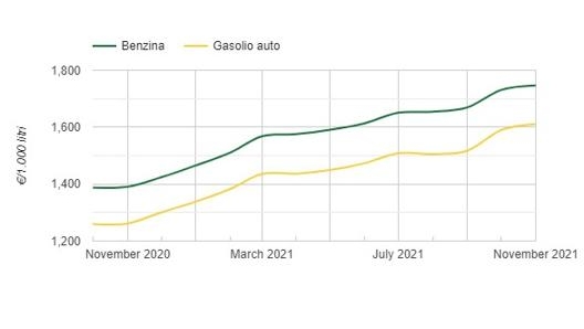 La corsa dei prezzi nell'ultimo anno