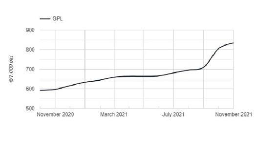 L’andamento del prezzi del Gpl tra novembre 2020 e novembre 2021