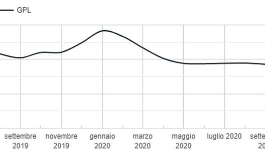 I prezzi del Gpl rilevati dal ministero dello Sviluppo Economico da agosto 2019