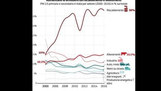 La infografica che spiga l’andamento delle poveri sottili e le relative fonti secondo una elaborazione di DATAROOM