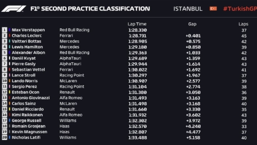 I tempi della seconda sessione di prove libere del GP di Turchia