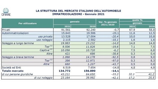 La struttura del mercato italiano di gennaio nelle elaborazioni di Unrae