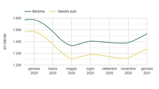 I prezzi medi di benzina e gasolio rilevati dal ministero dello Sviluppo Economico tra gennaio 2020 e gennaio 2021