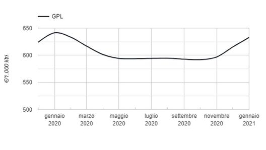 I prezzi del Gpl rilevati dal ministero dello Sviluppo Economico tra gennaio 2020 e gennaio 2021