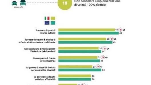 I principali freni alla diffusione dei veicoli elettrici secondo i fleet manager intervistati