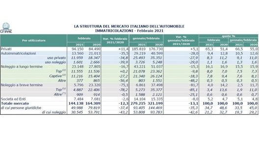 La struttura del mercato auto a marzo 2021 nelle elaborazioni di Unrae