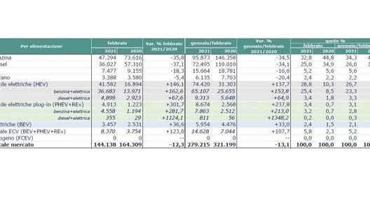 Le immatricolazioni in base alle alimentazioni a marzo 2021 nelle elaborazioni di Unrae